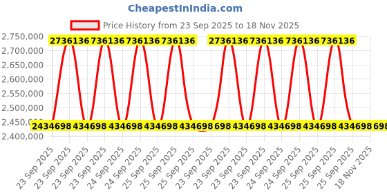 moglix.com ZKL 220x400x144mm Spherical Roller Bearing, 23244CW33J (Pack of 20) zkl Price History Graph from 23 Sep 2025 to 18 Nov 2025