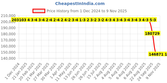 moglix.com ZKL 220x400x144mm Spherical Roller Bearing, 23244CW33M zkl Price History Graph from 1 Dec 2024 to 9 Nov 2025