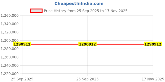 moglix.com ZKL 220x400x144mm Spherical Roller Bearing, 23244CW33M C3 (Pack of 10) zkl Price History Graph from 25 Sep 2025 to 17 Nov 2025