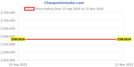 moglix.com ZKL 220x400x144mm Spherical Roller Bearing, 23244CW33M C3 (Pack of 20) zkl Price History Graph from 25 Sep 2025 to 12 Nov 2025
