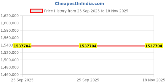 moglix.com ZKL 220x400x144mm Spherical Roller Bearing, 23244EKW33MH NF (Pack of 10) zkl Price History Graph from 25 Sep 2025 to 18 Nov 2025