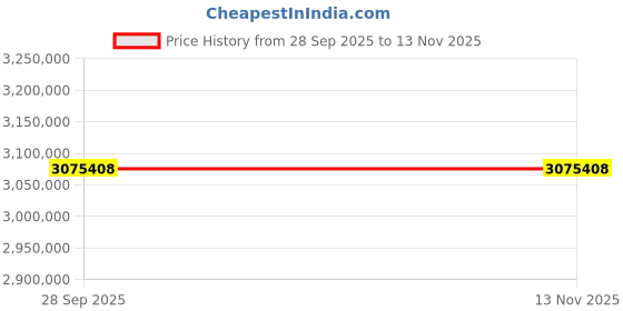 moglix.com ZKL 220x400x144mm Spherical Roller Bearing, 23244EKW33MH NF (Pack of 20) zkl Price History Graph from 28 Sep 2025 to 13 Nov 2025