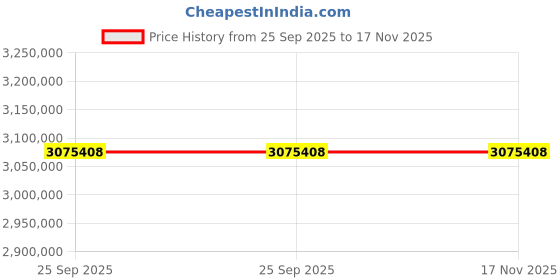 moglix.com ZKL 220x400x144mm Spherical Roller Bearing, 23244EW33MH NF (Pack of 20) zkl Price History Graph from 25 Sep 2025 to 17 Nov 2025