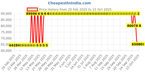 moglix.com ZKL 220x400x65mm Metric Series Single Row Tapered Roller Bearing, 30244A zkl Price History Graph from 20 Feb 2025 to 15 Oct 2025