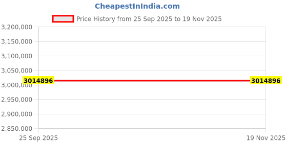 moglix.com ZKL 220x400x65mm Single Row Cylindrical Roller Bearing, NJ244EM C3 (Pack of 20) zkl Price History Graph from 25 Sep 2025 to 18 Nov 2025