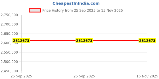 moglix.com ZKL 220x420x122mm Spherical Thrust Roller Bearing, 29444EJ (Pack of 20) zkl Price History Graph from 25 Sep 2025 to 15 Nov 2025