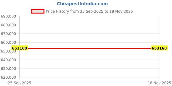 moglix.com ZKL 220x420x122mm Spherical Thrust Roller Bearing, 29444EJ (Pack of 5) zkl Price History Graph from 25 Sep 2025 to 17 Nov 2025