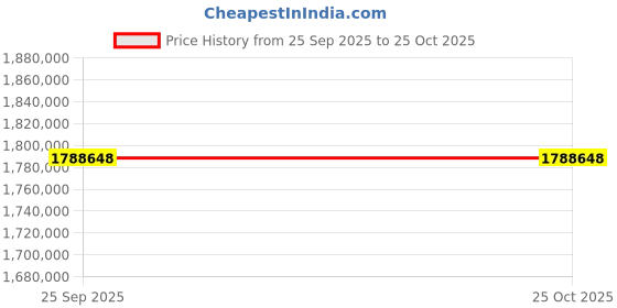 moglix.com ZKL 220x460x145mm Spherical Roller Bearing, 22344CW33J NF (Pack of 10) zkl Price History Graph from 25 Sep 2025 to 24 Oct 2025