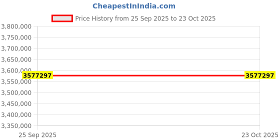 moglix.com ZKL 220x460x145mm Spherical Roller Bearing, 22344CW33J NF (Pack of 20) zkl Price History Graph from 25 Sep 2025 to 23 Oct 2025