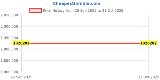 moglix.com ZKL 220x460x145mm Spherical Roller Bearing, 22344EKW33MH C3 NF (Pack of 10) zkl Price History Graph from 25 Sep 2025 to 21 Oct 2025