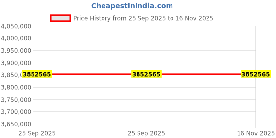 moglix.com ZKL 220x460x145mm Spherical Roller Bearing, 22344EKW33MH C3 NF (Pack of 20) zkl Price History Graph from 25 Sep 2025 to 16 Nov 2025