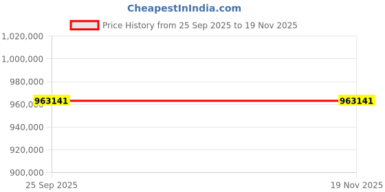 moglix.com ZKL 220x460x145mm Spherical Roller Bearing, 22344EKW33MH C3 NF (Pack of 5) zkl Price History Graph from 25 Sep 2025 to 18 Nov 2025