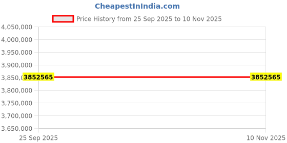 moglix.com ZKL 220x460x145mm Spherical Roller Bearing, 22344EKW33MH NF (Pack of 20) zkl Price History Graph from 25 Sep 2025 to 7 Nov 2025