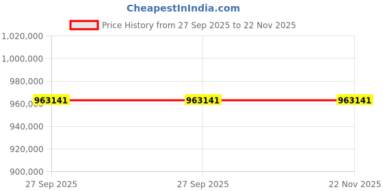 moglix.com ZKL 220x460x145mm Spherical Roller Bearing, 22344EKW33MH NF (Pack of 5) zkl Price History Graph from 27 Sep 2025 to 22 Nov 2025