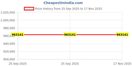 moglix.com ZKL 220x460x145mm Spherical Roller Bearing, 22344EW33MH C3 NF (Pack of 5) zkl Price History Graph from 25 Sep 2025 to 16 Nov 2025