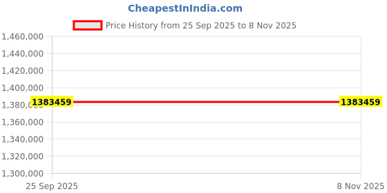 moglix.com ZKL 220x460x145mm Spherical Roller Bearing, 22344W33M (Pack of 10) zkl Price History Graph from 25 Sep 2025 to 7 Nov 2025