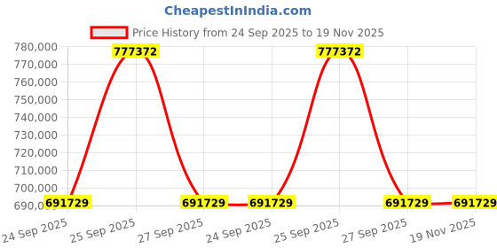 moglix.com ZKL 220x460x145mm Spherical Roller Bearing, 22344W33M (Pack of 5) zkl Price History Graph from 24 Sep 2025 to 18 Nov 2025