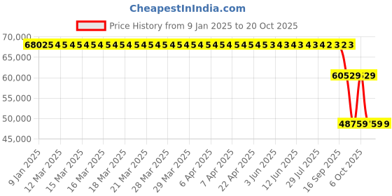 moglix.com ZKL 240x300x45mm Single Direction Thrust Ball Bearing, 51148 P6 NF zkl Price History Graph from 9 Jan 2025 to 20 Oct 2025