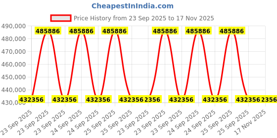 moglix.com ZKL 240x300x45mm Single Direction Thrust Ball Bearing, 51148 P6 NF (Pack of 10) zkl Price History Graph from 23 Sep 2025 to 17 Nov 2025