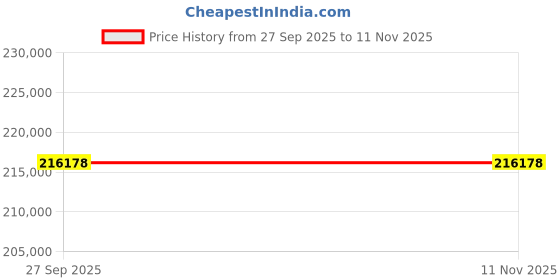 moglix.com ZKL 240x300x45mm Single Direction Thrust Ball Bearing, 51148 P6 NF (Pack of 5) zkl Price History Graph from 27 Sep 2025 to 11 Nov 2025