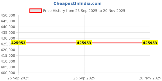 moglix.com ZKL 240x320x60mm Spherical Roller Bearing, 23948EKW33MH NF (Pack of 10) zkl Price History Graph from 25 Sep 2025 to 19 Nov 2025