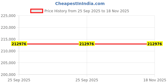 moglix.com ZKL 240x320x60mm Spherical Roller Bearing, 23948EW33MH NF (Pack of 5) zkl Price History Graph from 25 Sep 2025 to 18 Nov 2025