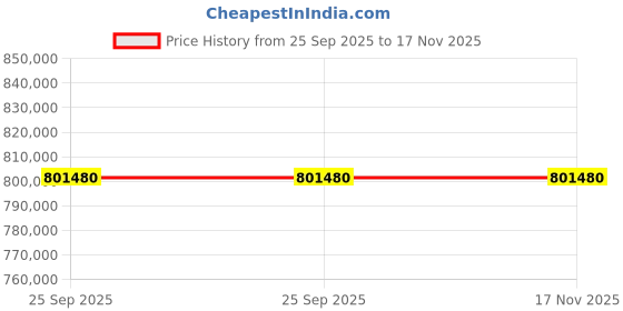 moglix.com ZKL 240x360x118mm Spherical Roller Bearing, 24048CK30W33M C3 (Pack of 10) zkl Price History Graph from 25 Sep 2025 to 16 Nov 2025