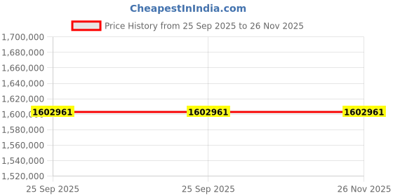 moglix.com ZKL 240x360x118mm Spherical Roller Bearing, 24048CK30W33M C3 (Pack of 20) zkl Price History Graph from 25 Sep 2025 to 25 Nov 2025
