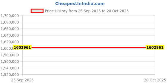 moglix.com ZKL 240x360x118mm Spherical Roller Bearing, 24048CW33M C3 (Pack of 20) zkl Price History Graph from 25 Sep 2025 to 20 Oct 2025