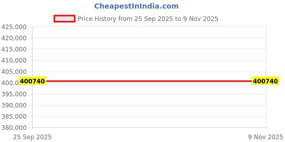 moglix.com ZKL 240x360x118mm Spherical Roller Bearing, 24048CW33M C3 (Pack of 5) zkl Price History Graph from 25 Sep 2025 to 9 Nov 2025