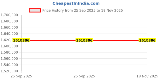 moglix.com ZKL 240x360x118mm Spherical Roller Bearing, 24048EK30W33MH NF (Pack of 20) zkl Price History Graph from 25 Sep 2025 to 18 Nov 2025