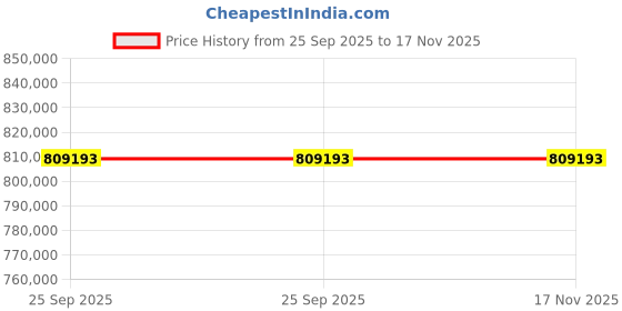 moglix.com ZKL 240x360x118mm Spherical Roller Bearing, 24048EW33MH C3 NF (Pack of 10) zkl Price History Graph from 25 Sep 2025 to 17 Nov 2025