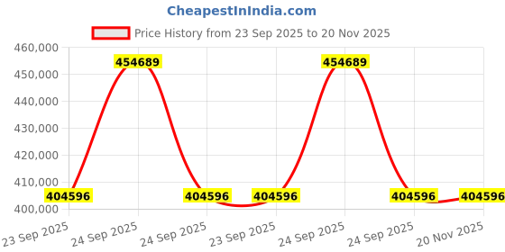 moglix.com ZKL 240x360x118mm Spherical Roller Bearing, 24048EW33MH NF (Pack of 5) zkl Price History Graph from 23 Sep 2025 to 19 Nov 2025