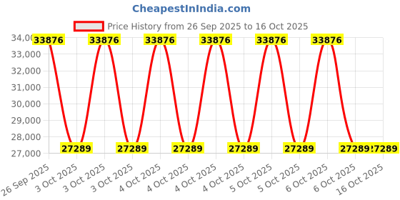 moglix.com ZKL 240x360x56mm Single Row Deep Groove Ball Bearing, 6048 zkl Price History Graph from 26 Sep 2025 to 16 Oct 2025