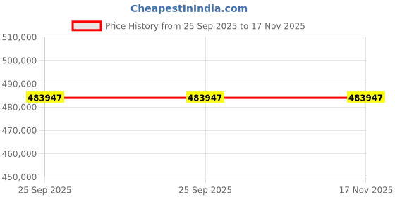 moglix.com ZKL 240x360x56mm Single Row Deep Groove Ball Bearing, 6048 (Pack of 20) zkl Price History Graph from 25 Sep 2025 to 17 Nov 2025