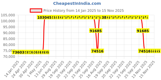 moglix.com ZKL 240x360x76mm Metric Series Single Row Tapered Roller Bearing, 32048X zkl Price History Graph from 14 Jan 2025 to 14 Nov 2025