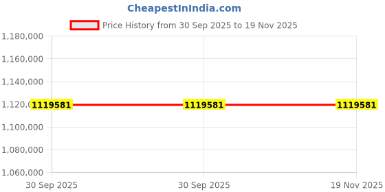 moglix.com ZKL 240x360x92mm Spherical Roller Bearing, 23048CKW33M C3 (Pack of 20) zkl Price History Graph from 30 Sep 2025 to 18 Nov 2025