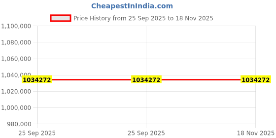 moglix.com ZKL 240x360x92mm Spherical Roller Bearing, 23048CW33J C3 NF (Pack of 20) zkl Price History Graph from 25 Sep 2025 to 18 Nov 2025