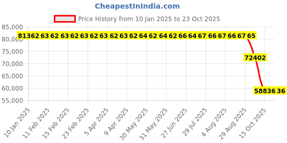 moglix.com ZKL 240x360x92mm Spherical Roller Bearing, 23048CW33J NF zkl Price History Graph from 10 Jan 2025 to 22 Oct 2025