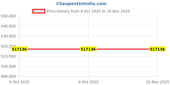 moglix.com ZKL 240x360x92mm Spherical Roller Bearing, 23048CW33J NF (Pack of 10) zkl Price History Graph from 9 Oct 2025 to 16 Nov 2025