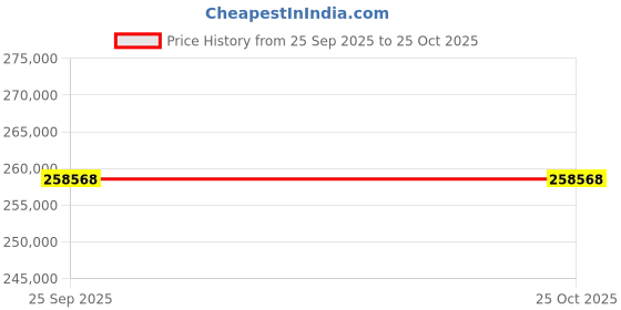 moglix.com ZKL 240x360x92mm Spherical Roller Bearing, 23048CW33J NF (Pack of 5) zkl Price History Graph from 25 Sep 2025 to 24 Oct 2025