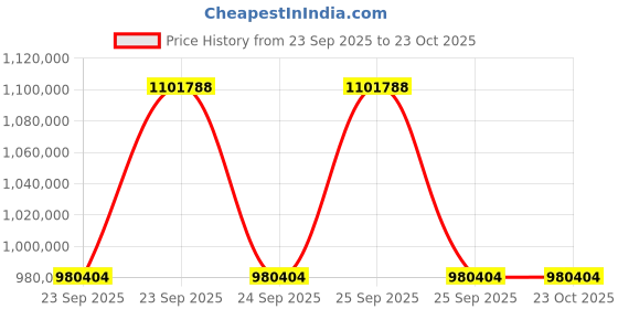 moglix.com ZKL 240x360x92mm Spherical Roller Bearing, 23048EKW33MH C3 NF (Pack of 20) zkl Price History Graph from 23 Sep 2025 to 23 Oct 2025