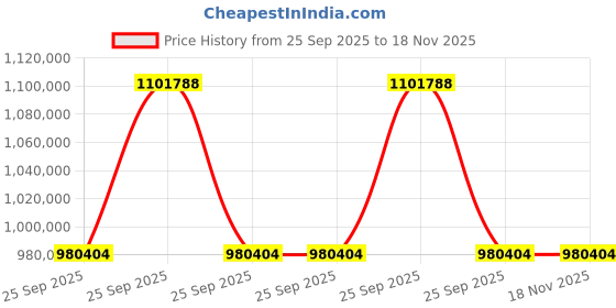moglix.com ZKL 240x360x92mm Spherical Roller Bearing, 23048EW33MH C3 NF (Pack of 20) zkl Price History Graph from 25 Sep 2025 to 17 Nov 2025