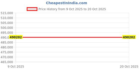 moglix.com ZKL 240x360x92mm Spherical Roller Bearing, 23048EW33MH NF (Pack of 10) zkl Price History Graph from 9 Oct 2025 to 20 Oct 2025