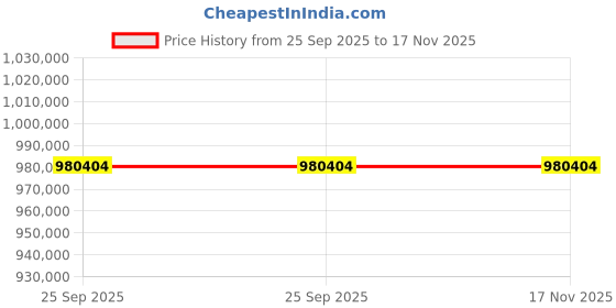 moglix.com ZKL 240x360x92mm Spherical Roller Bearing, 23048EW33MH NF (Pack of 20) zkl Price History Graph from 25 Sep 2025 to 16 Nov 2025