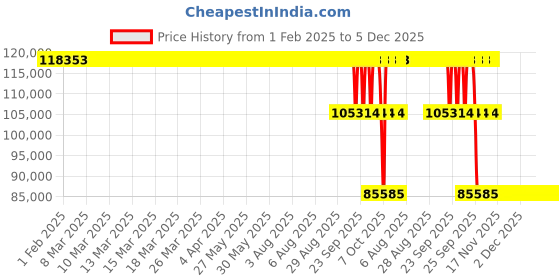 moglix.com ZKL 240x380x85mm Spherical Thrust Roller Bearing, 29348EJ zkl Price History Graph from 1 Feb 2025 to 5 Dec 2025