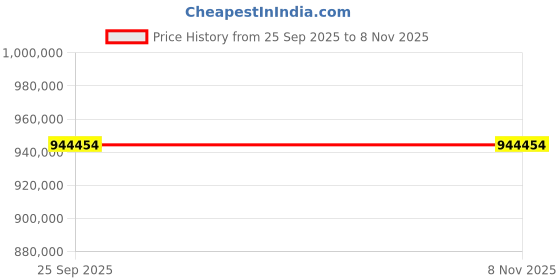 moglix.com ZKL 240x400x128mm Spherical Roller Bearing, 23148CKW33J C3 (Pack of 10) zkl Price History Graph from 25 Sep 2025 to 7 Nov 2025
