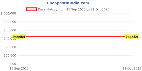 moglix.com ZKL 240x400x128mm Spherical Roller Bearing, 23148CW33J (Pack of 10) zkl Price History Graph from 25 Sep 2025 to 20 Oct 2025
