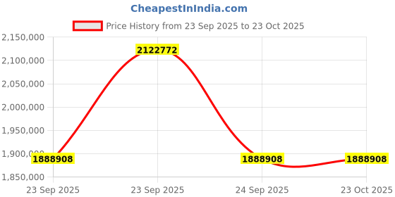 moglix.com ZKL 240x400x128mm Spherical Roller Bearing, 23148CW33J (Pack of 20) zkl Price History Graph from 23 Sep 2025 to 23 Oct 2025