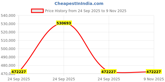 moglix.com ZKL 240x400x128mm Spherical Roller Bearing, 23148CW33J (Pack of 5) zkl Price History Graph from 24 Sep 2025 to 8 Nov 2025